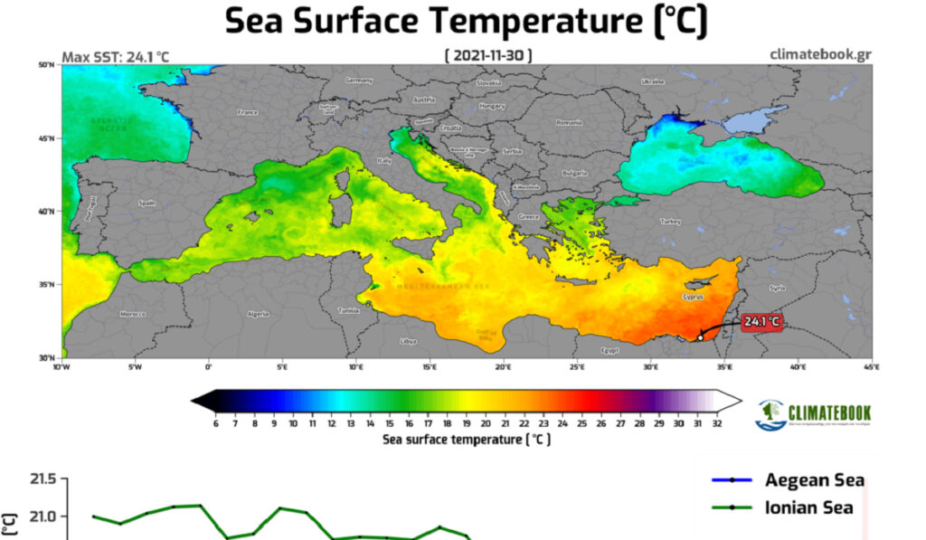 Μεσόγειος: Οι θερμοκρασίες της θάλασσας το Νοέμβριο – Ποια περιοχή άγγιξε τους 24 βαθμούς