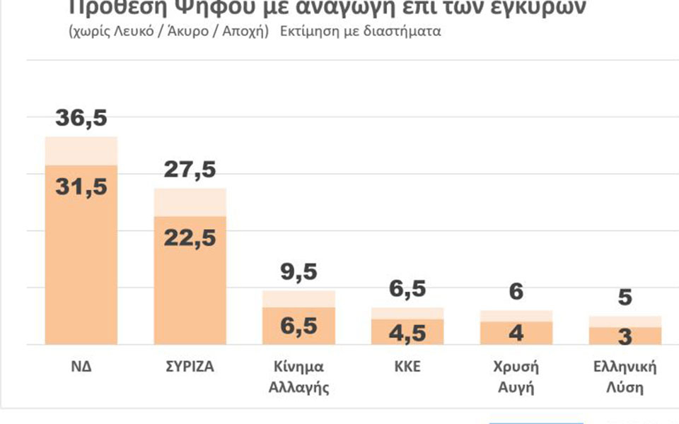 Νέα δημοσκόπηση για τις βουλευτικές εκλογές 2019