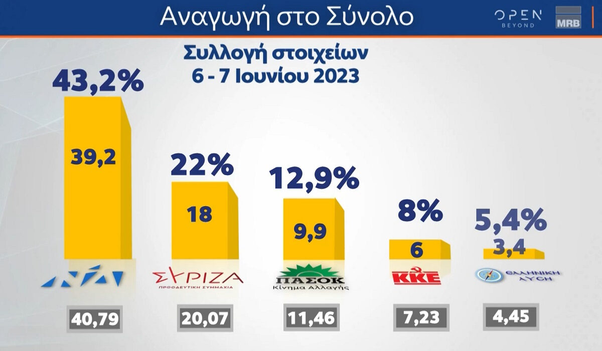 Δημοσκόπηση MRB: 7 κόμματα περνούν το κατώφλι της Βουλής – Η διαφορά ΝΔ με ΣΥΡΙΖΑ