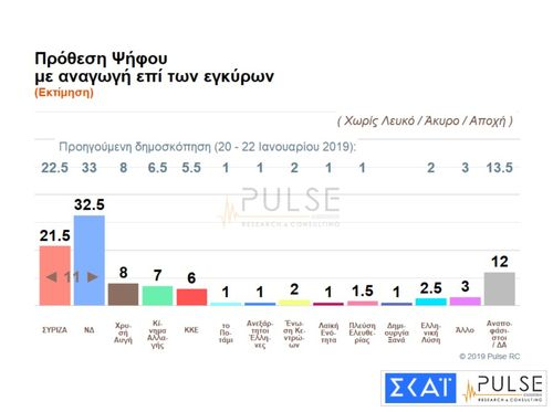 Νέα δημοσκόπηση ανοίγει την ψαλίδα ΣΥΡΙΖΑ – ΝΔ