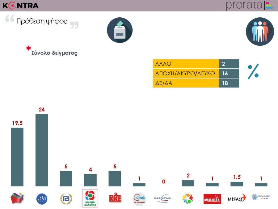 Νέα δημοσκόπηση: Τι ψηφίζουν οι νέοι