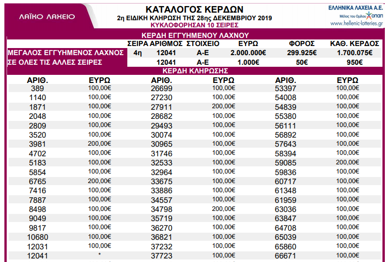 Λαϊκό Λαχείο: Αυτός είναι ο πίνακας κερδών για το Χριστουγεννιάτικο