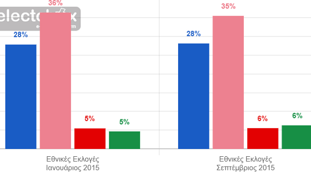 Τα μυστικά των εθνικών εκλογών