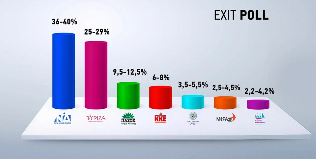 Exit Poll 2023: Ανατροπή με μεγάλη νίκη Μητσοτάκη – ΝΔ 40-36%, ΣΥΡΙΖΑ 29-25%