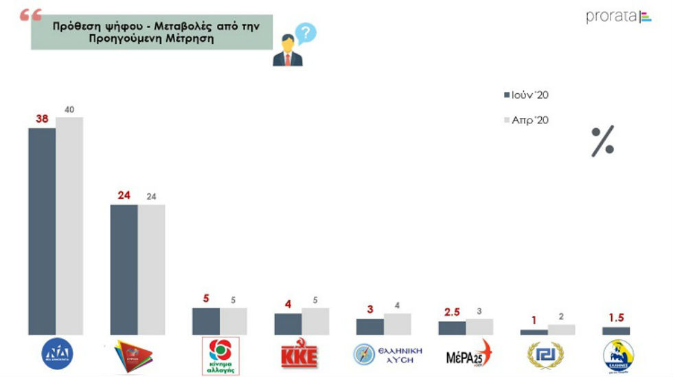 Νέα δημοσκόπηση: Σαφές προβάδισμα ΝΔ, μείωσε τη διαφορά ο ΣΥΡΙΖΑ