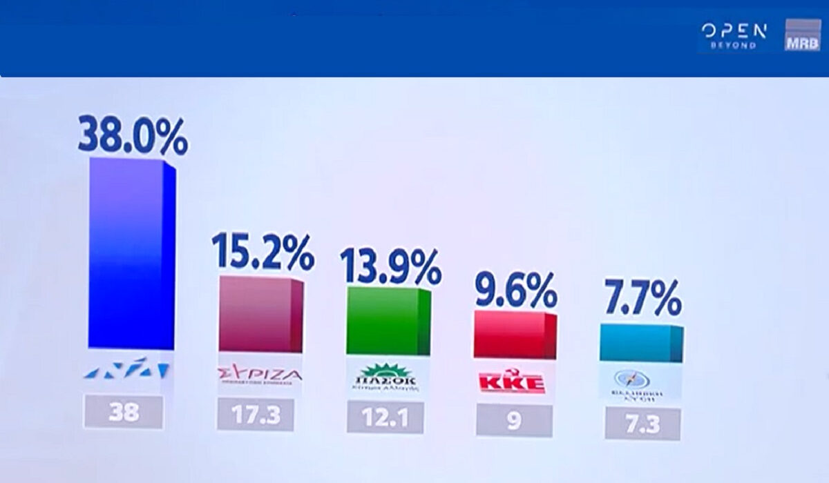 Δημοσκόπηση MRB: ΝΔ 38%, ΣΥΡΙΖΑ 15,2%, ΠΑΣΟΚ 13,9%