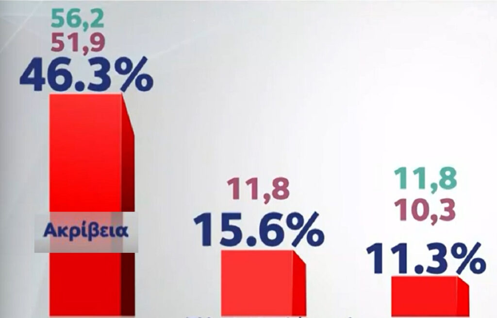 Δημοσκόπηση MRB: 9 στους 10 ψηφίζουν με κριτήριο την ακρίβεια, η διαφορά ΝΔ – ΣΥΡΙΖΑ