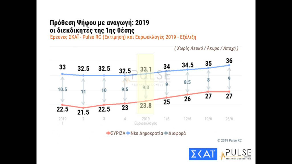 Νέα δημοσκόπηση: Η αυτοδυναμία, η διαφορά ΣΥΡΙΖΑ-ΝΔ, ο Βελόπουλος και ο Βαρουφάκης