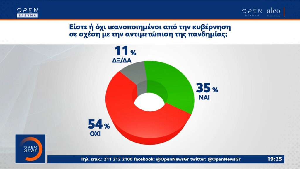 Δημοσκόπηση Alco: Απογοήτευση των πολιτών για πανδημία και ακρίβεια