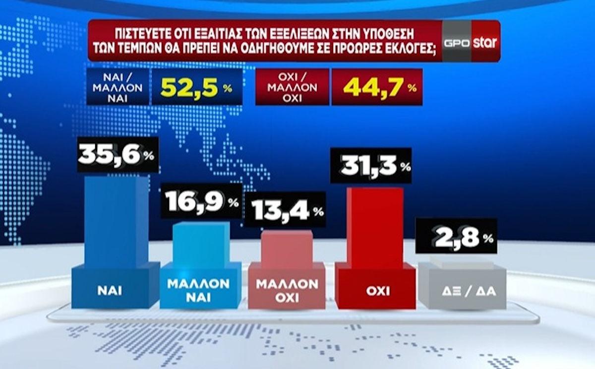 Δημοσκόπηση GPO, 5 Μαρτίου 2025