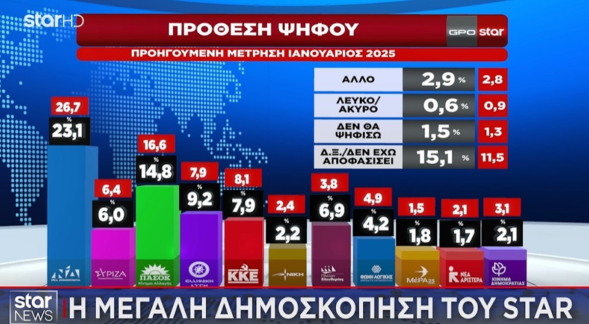 Δημοσκόπηση GPO, 5 Μαρτίου 2025