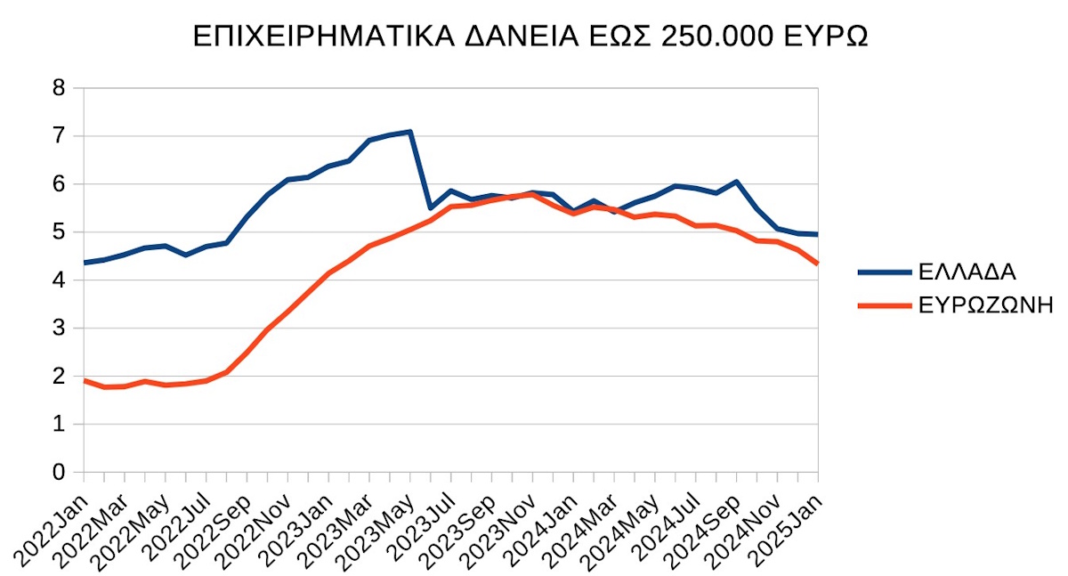 Επιχειρηματικά δάνεια έως 250.000 ευρώ