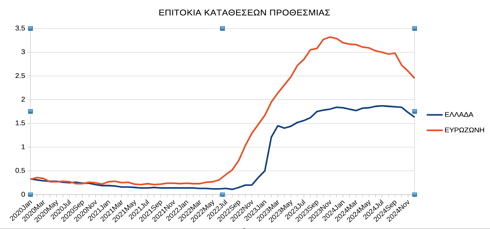 Στα «υπόγεια» τα επιτόκια καταθέσεων