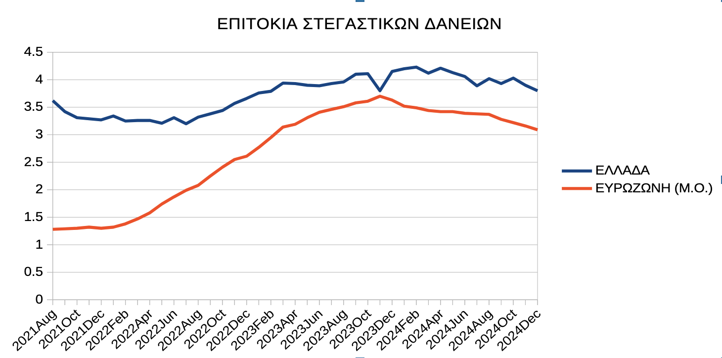 Στα «υπόγεια» τα επιτόκια καταθέσεων