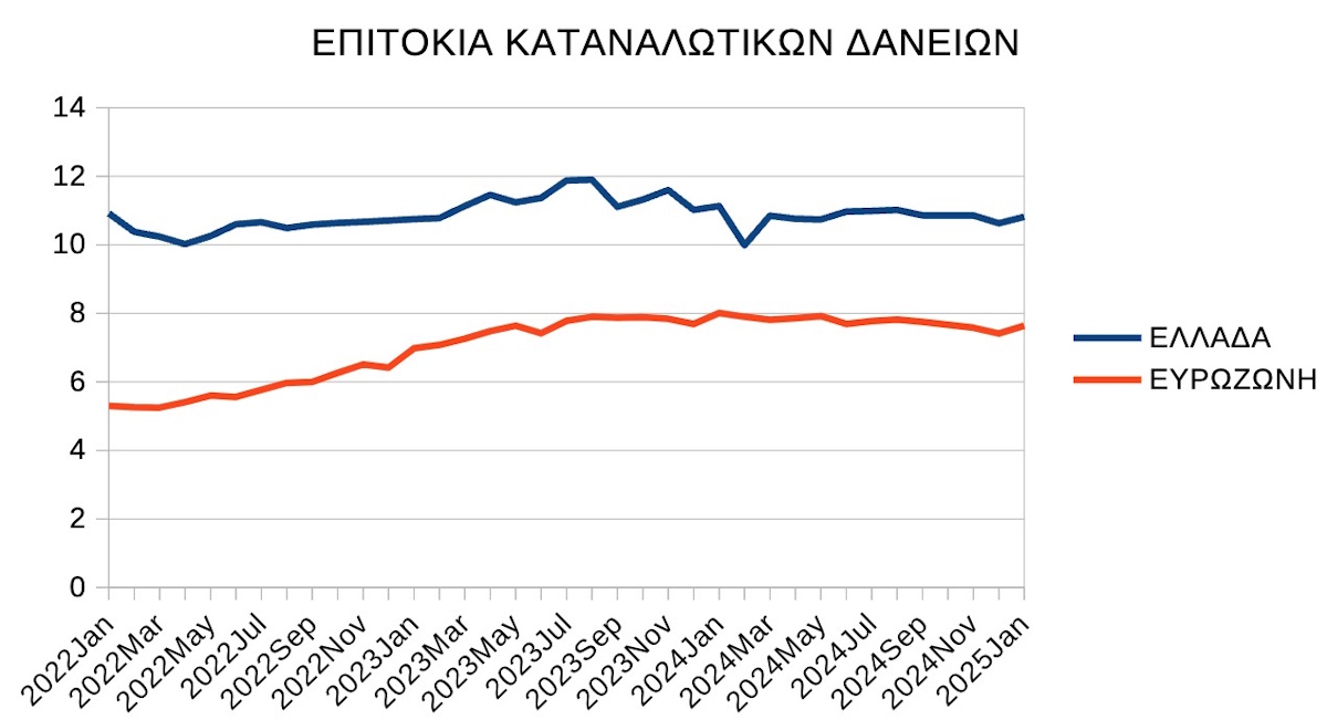 Επιτόκια καταναλωτικών δανείων