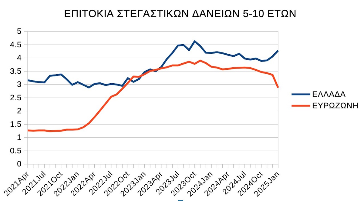 Επιτόκια στεγαστικών δανείων άνω των 10 ετών