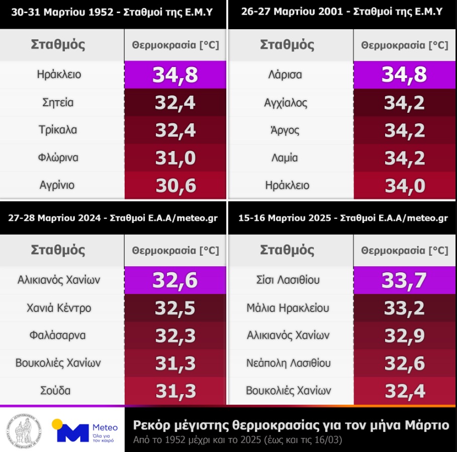 Καιρός: Θερμοκρασίες ρεκόρ για τον Μάρτιο